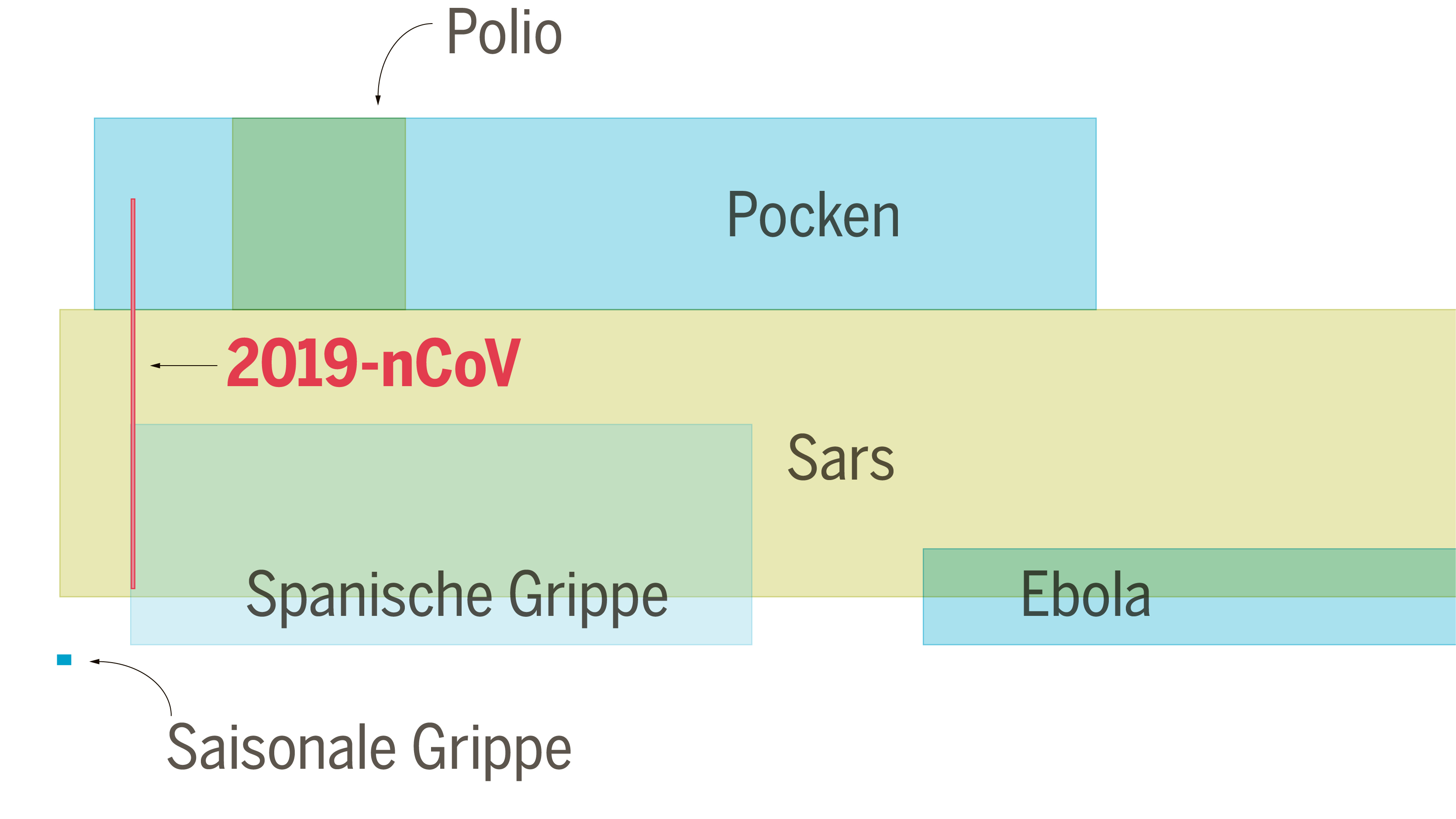 so gefahrlich ist das neue coronavirus im vergleich tages anzeiger 24 heures